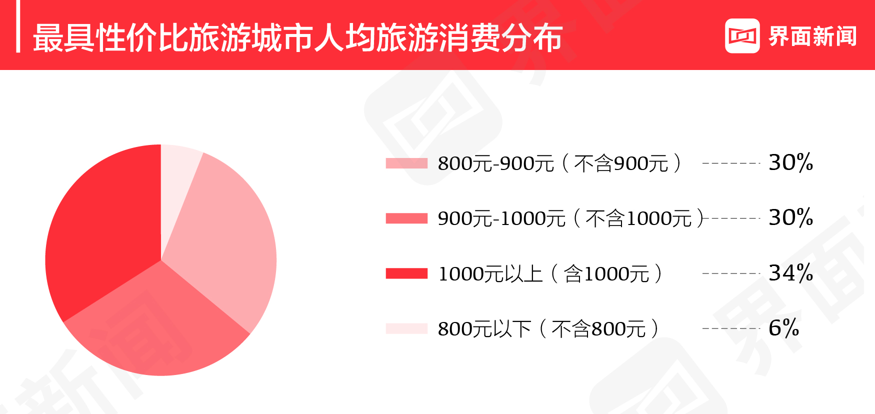 2021中国最具性价比旅游城市：开封最实惠，宝鸡、收获第二第三名