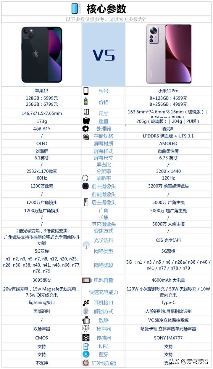 小米12Pro和iPhone13相比较，该怎么选择？