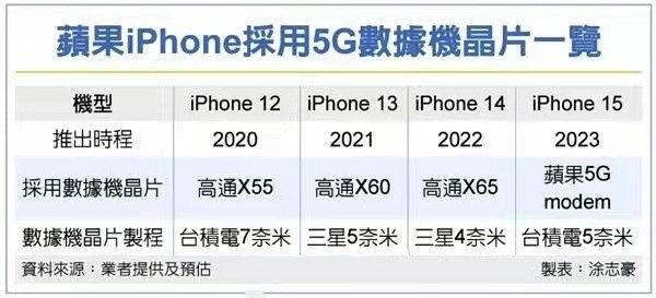 iPhone15或将全部搭载苹果自研芯片